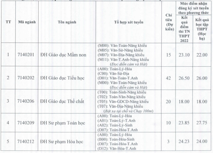 Xet tuyen bo sung Dai hoc Hong Duc 2022