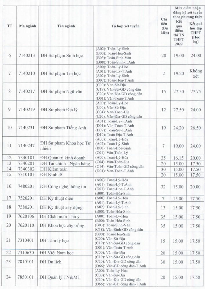 Xet tuyen bo sung Dai hoc Hong Duc 2022