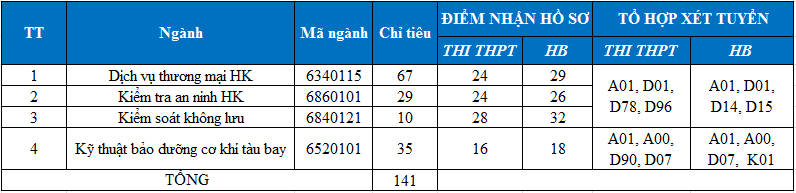 Hoc vien Hang khong Viet Nam xet tuyen bo sung 2022 lan 3