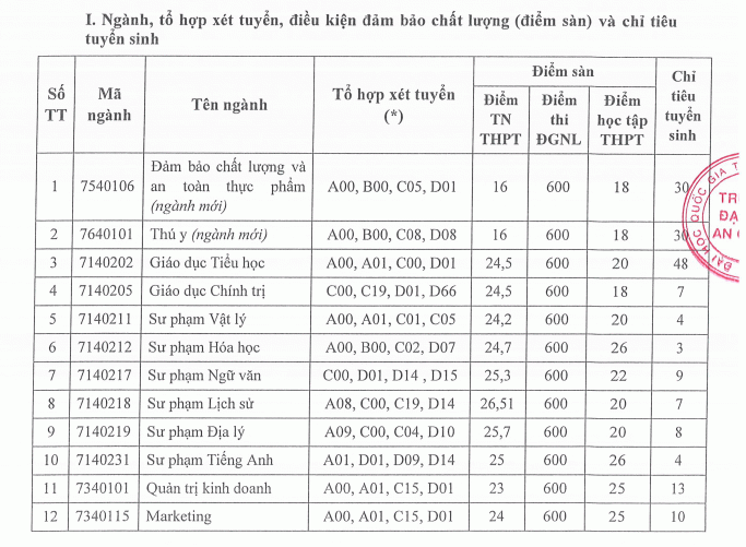 Dai hoc An Giang xet tuyen bo sung nam 2022