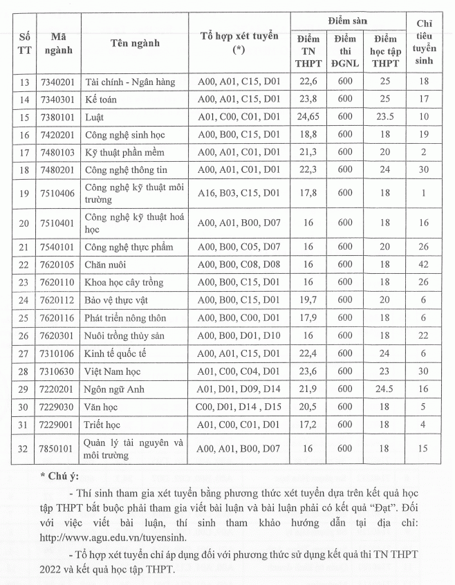 Dai hoc An Giang xet tuyen bo sung nam 2022