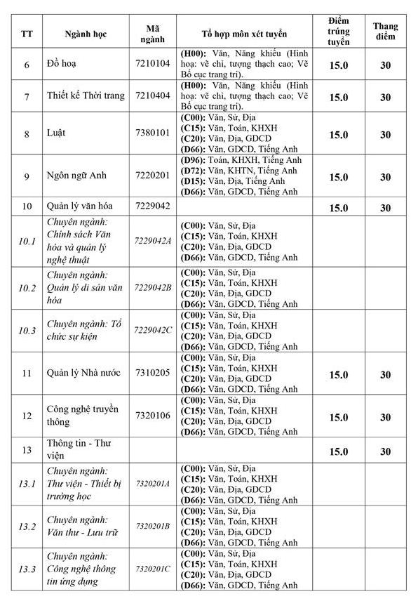 Da co diem chuan DH Van hoa, The thao va Du lich Thanh Hoa nam 2022