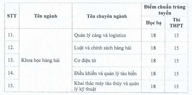 Diem chuan bo sung Dai hoc Giao thong van tai TPHCM 2022