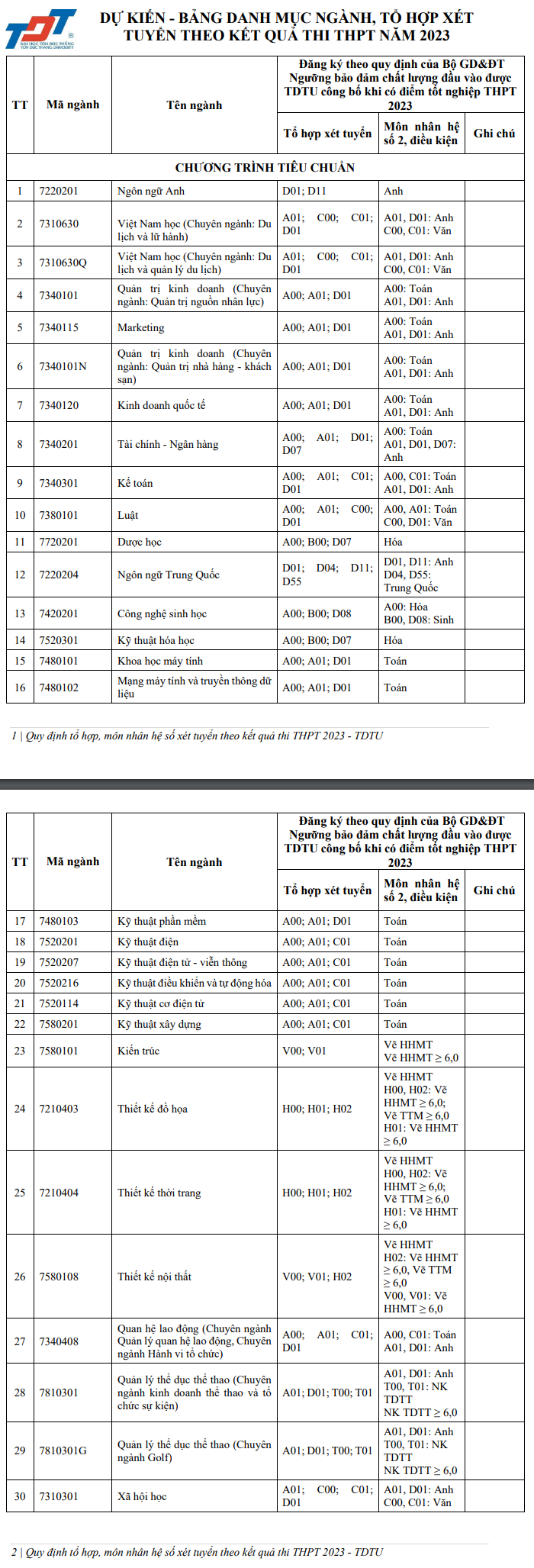Phuong an tuyen sinh Dai hoc Ton Duc Thang 2023