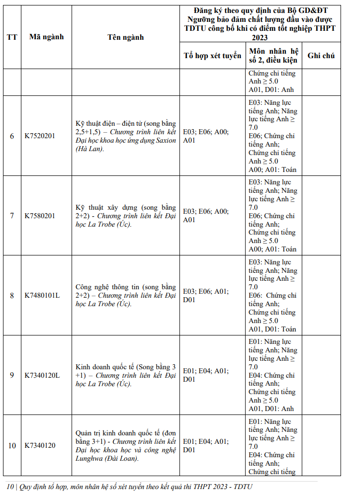 Phuong an tuyen sinh Dai hoc Ton Duc Thang 2023