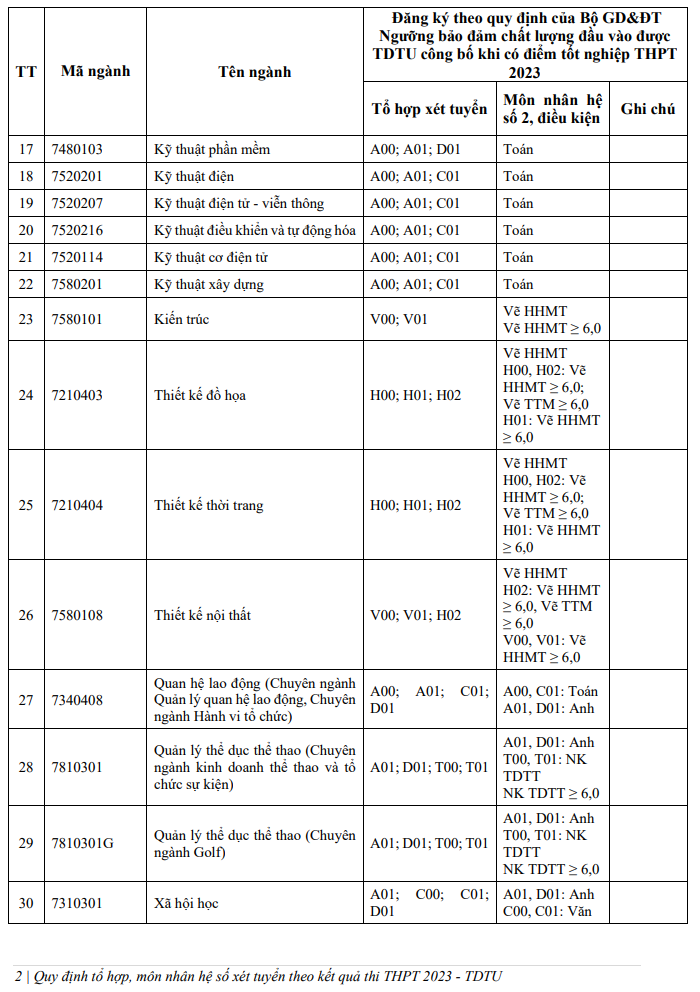 Phuong an tuyen sinh Dai hoc Ton Duc Thang 2023