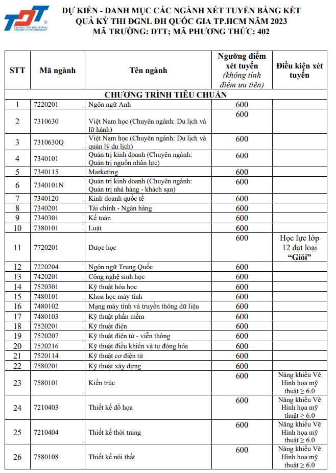 Phuong an tuyen sinh Dai hoc Ton Duc Thang 2023