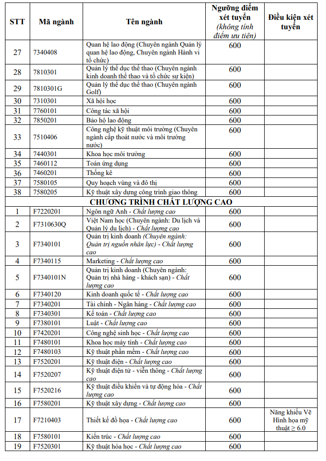 Phuong an tuyen sinh Dai hoc Ton Duc Thang 2023