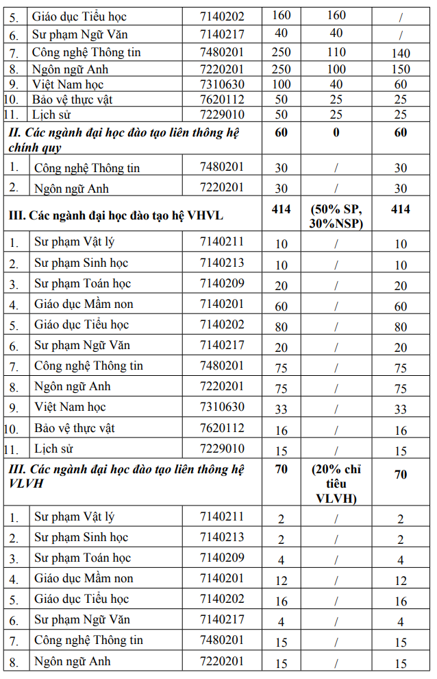 Dai hoc Quang Nam cong bo chi tieu tuyen sinh 2023