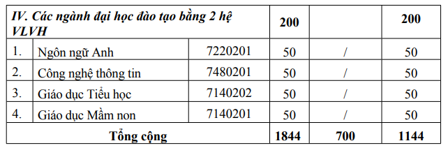 Dai hoc Quang Nam cong bo chi tieu tuyen sinh 2023