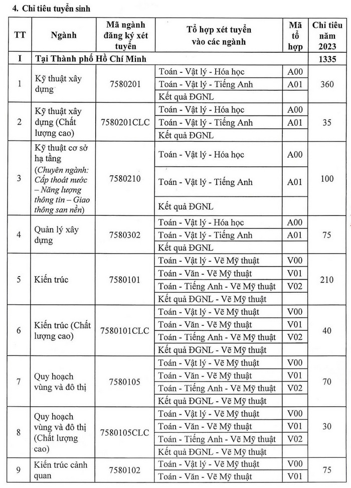 Phuong an tuyen sinh Dai hoc Kien truc TPHCM 2023