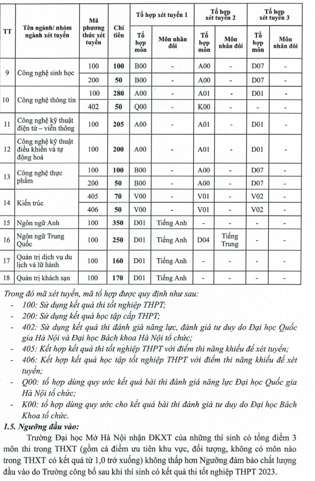 Dai hoc Mo Ha Noi cong bo de an tuyen sinh 2023