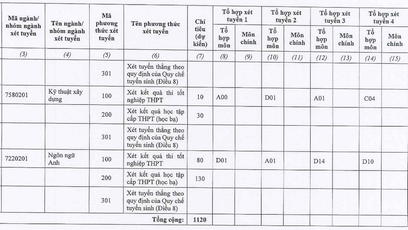 Dai hoc Chu Van An cong bo phuong an tuyen sinh 2023
