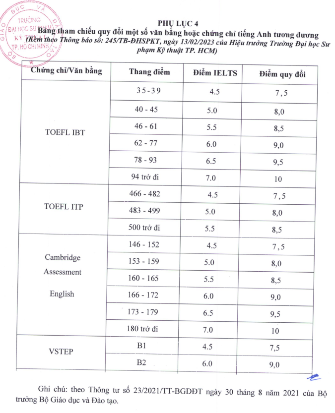 Dai hoc Su pham ky thuat TPHCM cong bo phuong an tuyen sinh 2023