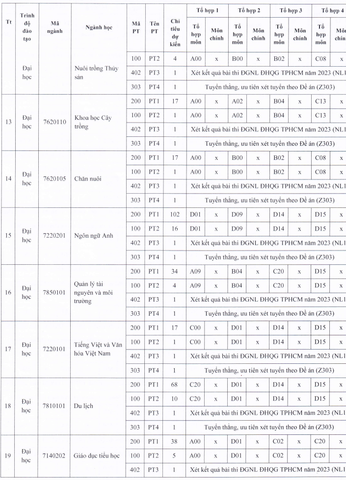 Phuong an tuyen sinh Dai hoc Kien Giang 2023
