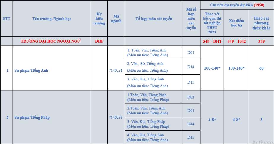 Thong tin tuyen sinh Dai hoc Ngoai ngu - DH Hue 2023