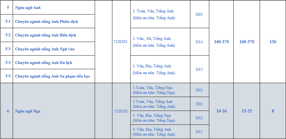 Thong tin tuyen sinh Dai hoc Ngoai ngu - DH Hue 2023