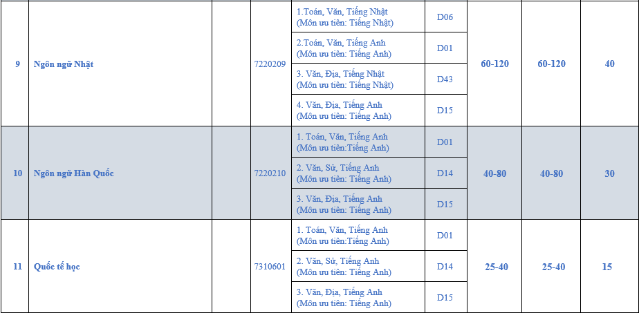 Thong tin tuyen sinh Dai hoc Ngoai ngu - DH Hue 2023