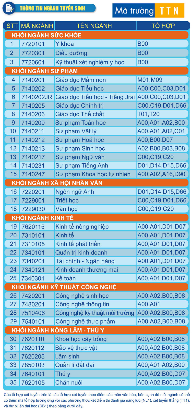 Thong tin tuyen sinh Dai hoc Tay Nguyen nam 2023