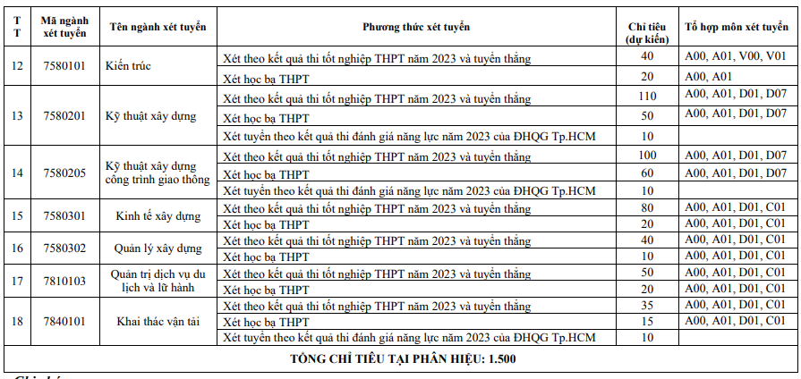 Phuong an tuyen sinh Dai hoc Giao thong van tai nam 2023