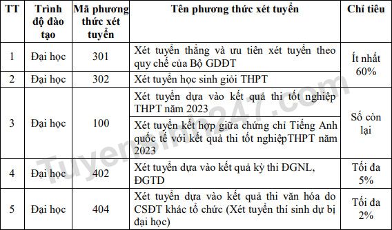 De an tuyen sinh Hoc vien Tai chinh 2023