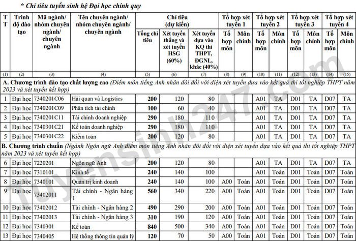 De an tuyen sinh Hoc vien Tai chinh 2023