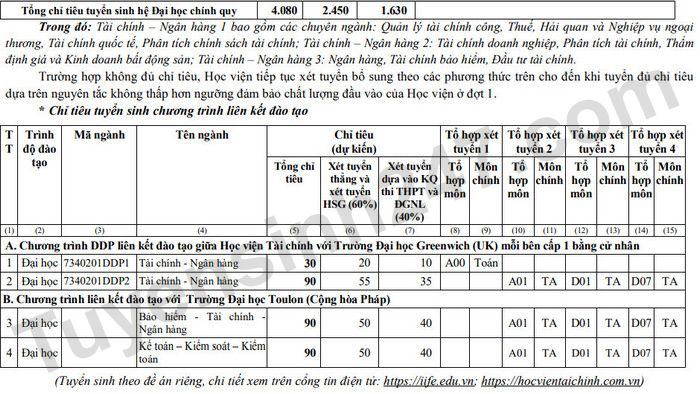 De an tuyen sinh Hoc vien Tai chinh 2023