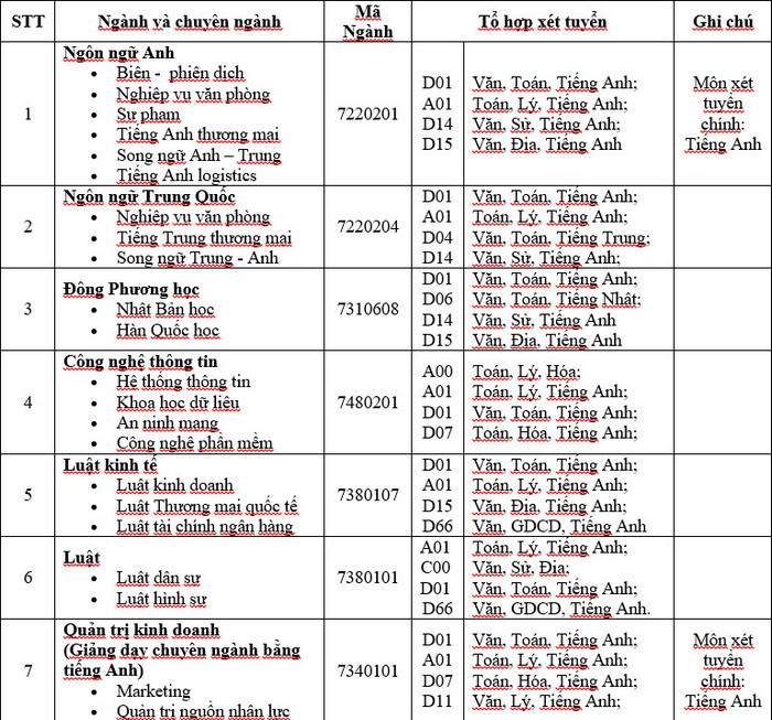 Phuong an tuyen sinh Dai hoc Ngoai ngu Tin hoc TPHCM 2023
