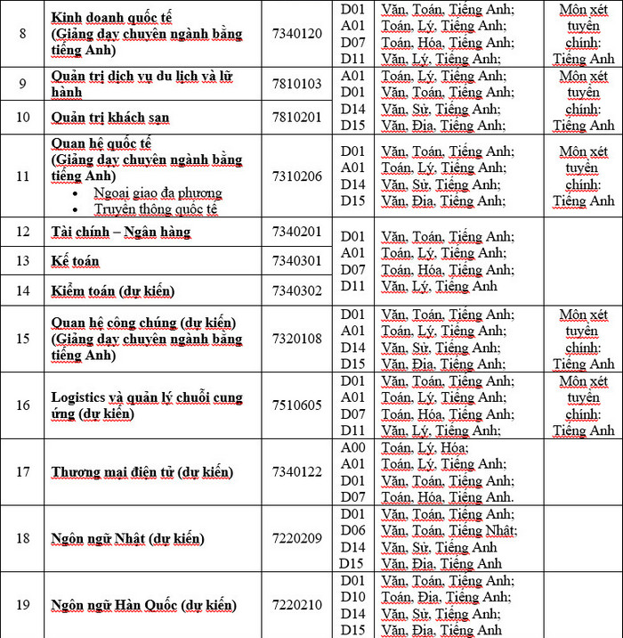 Phuong an tuyen sinh Dai hoc Ngoai ngu Tin hoc TPHCM 2023