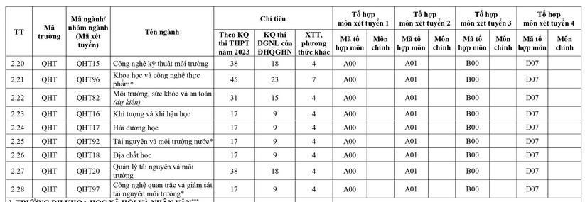 Chi tieu tuyen sinh Dai hoc Khoa hoc tu nhien - DHQGHN 2023