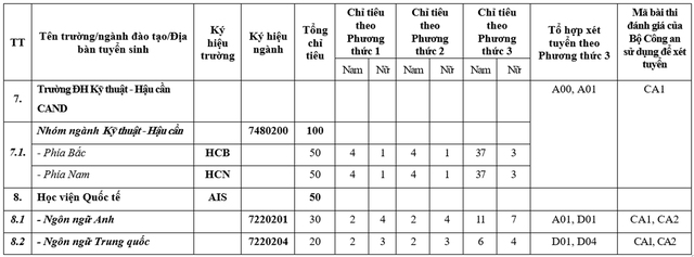 Chi tieu tuyen sinh cac truong Cong an nam 2023