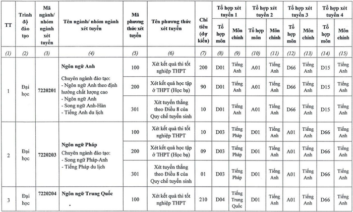 De an tuyen sinh Truong Ngoai ngu - DH Thai Nguyen nam 2023