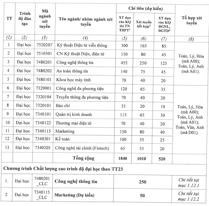 Chi tieu tuyen sinh Hoc vien Cong nghe buu chinh vien thong 2023