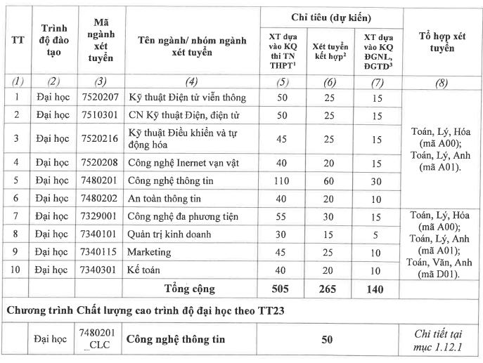 Chi tieu tuyen sinh Hoc vien Cong nghe buu chinh vien thong 2023