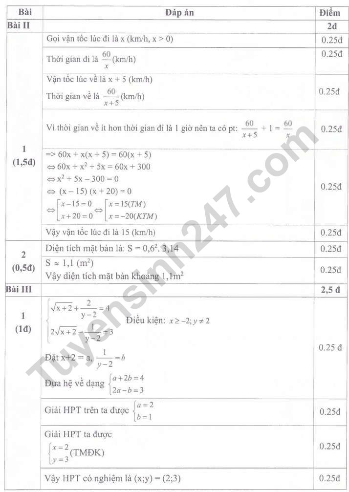 De thi cuoi ki 2 mon Toan lop 9 - Phong GD Bac Tu Liem 2023 (Co dap an)
