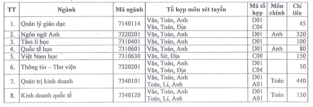 Dai hoc Sai Gon cong bo thong tin tuyen sinh 2023