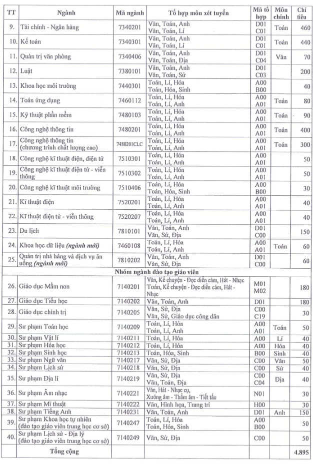 Dai hoc Sai Gon cong bo thong tin tuyen sinh 2023