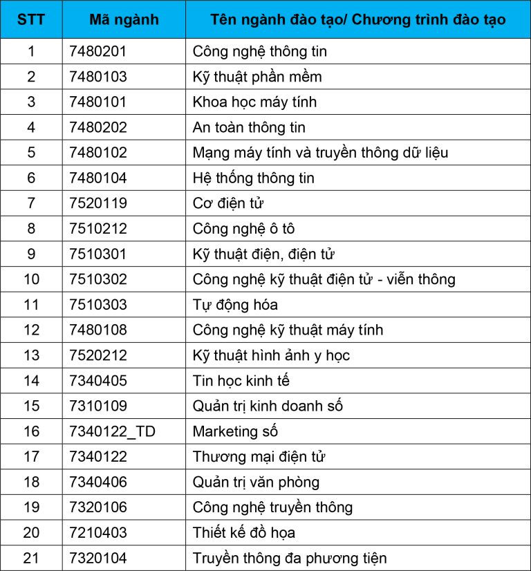 Dai hoc Cong nghe thong tin va truyen thong - DH Thai Nguyen tuyen sinh 2023