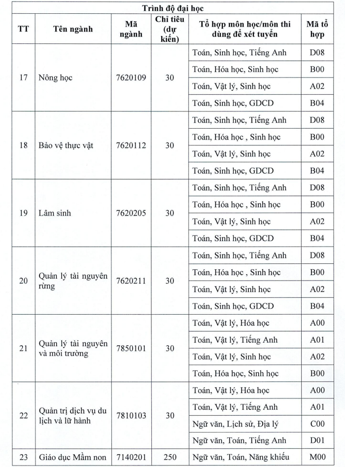Phuong an tuyen sinh Dai hoc Tay Bac nam 2023