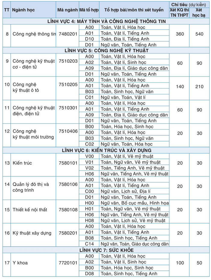 Thong tin tuyen sinh Dai hoc Kinh doanh va cong nghe Ha Noi 2023
