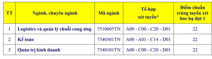 Dai hoc Ba Ria Vung Tau cong bo diem chuan hoc ba dot 1 nam 2023