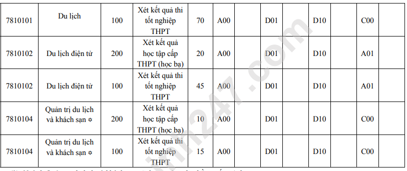 Truong Du lich - Dai hoc Hue tuyen sinh nam 2023