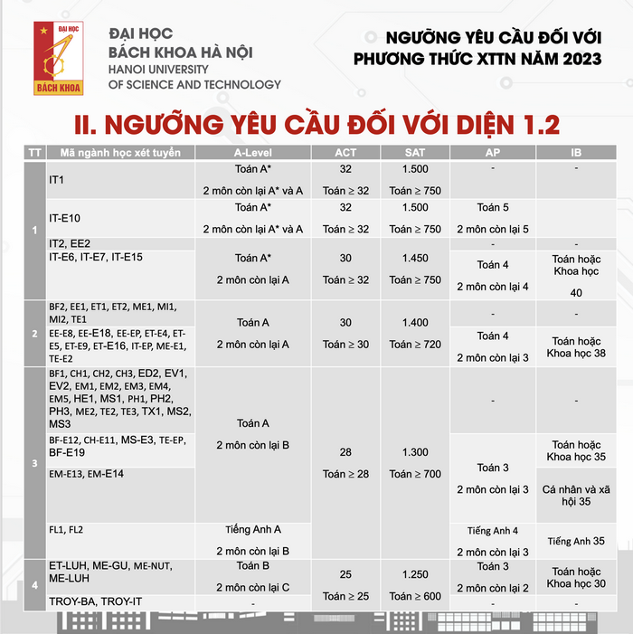 Dai hoc Bach khoa Ha Noi cong bo diem chuan xet tuyen tai nang 2023