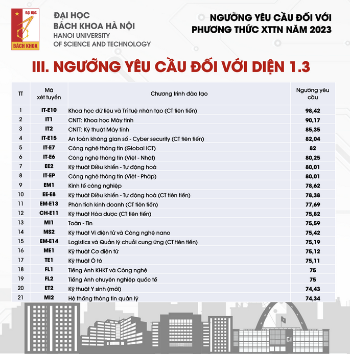 Dai hoc Bach khoa Ha Noi cong bo diem chuan xet tuyen tai nang 2023