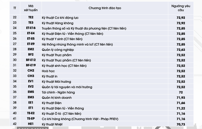 Dai hoc Bach khoa Ha Noi cong bo diem chuan xet tuyen tai nang 2023