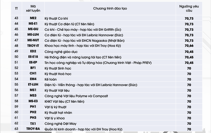 Dai hoc Bach khoa Ha Noi cong bo diem chuan xet tuyen tai nang 2023