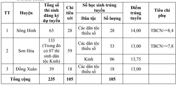 Diem chuan vao lop 10 Phu Yen nam 2023 - Chuyen, DTNT