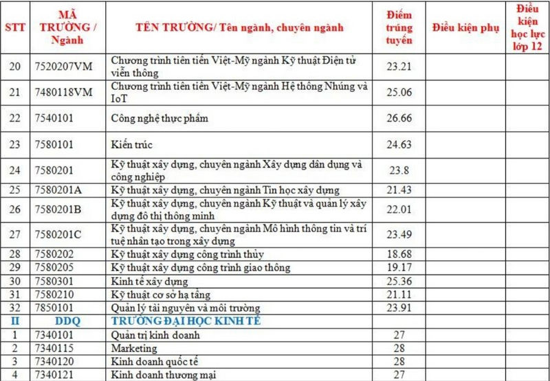 Diem chuan hoc ba Dai hoc Da Nang dot 1 nam 2023