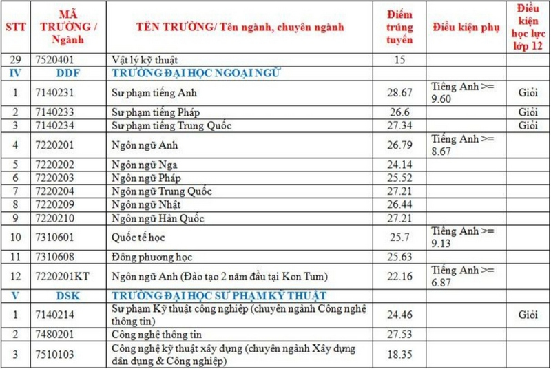Diem chuan hoc ba Dai hoc Da Nang dot 1 nam 2023