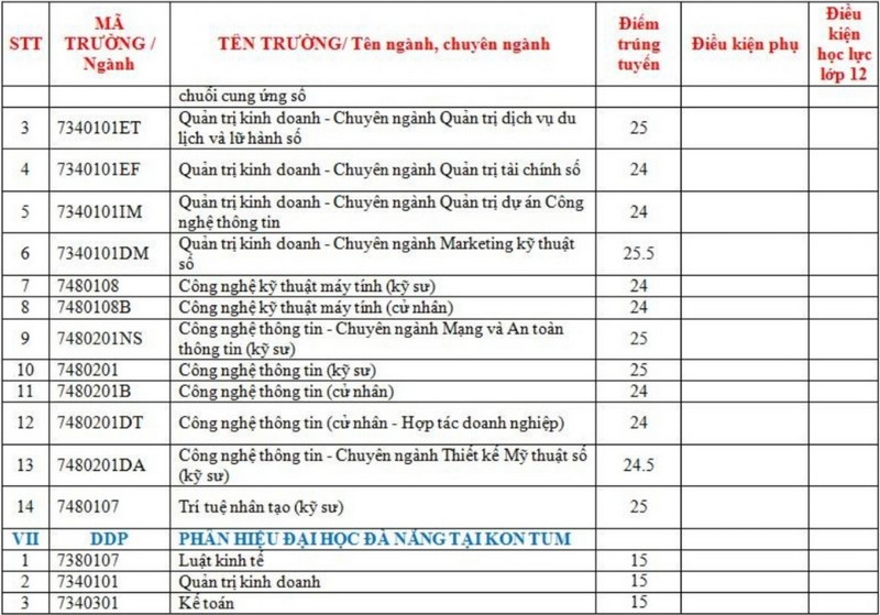 Diem chuan hoc ba Dai hoc Da Nang dot 1 nam 2023